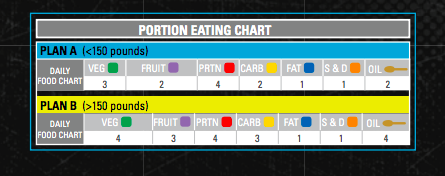 Beachbody eating plan example