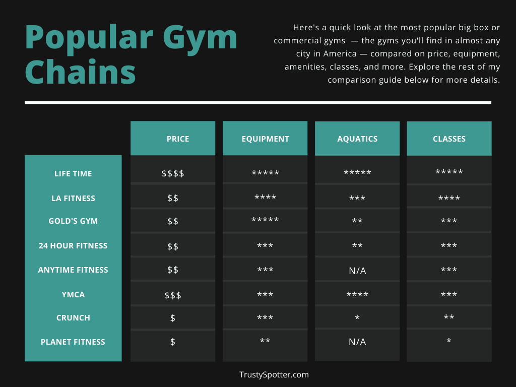 A gym comparison chart