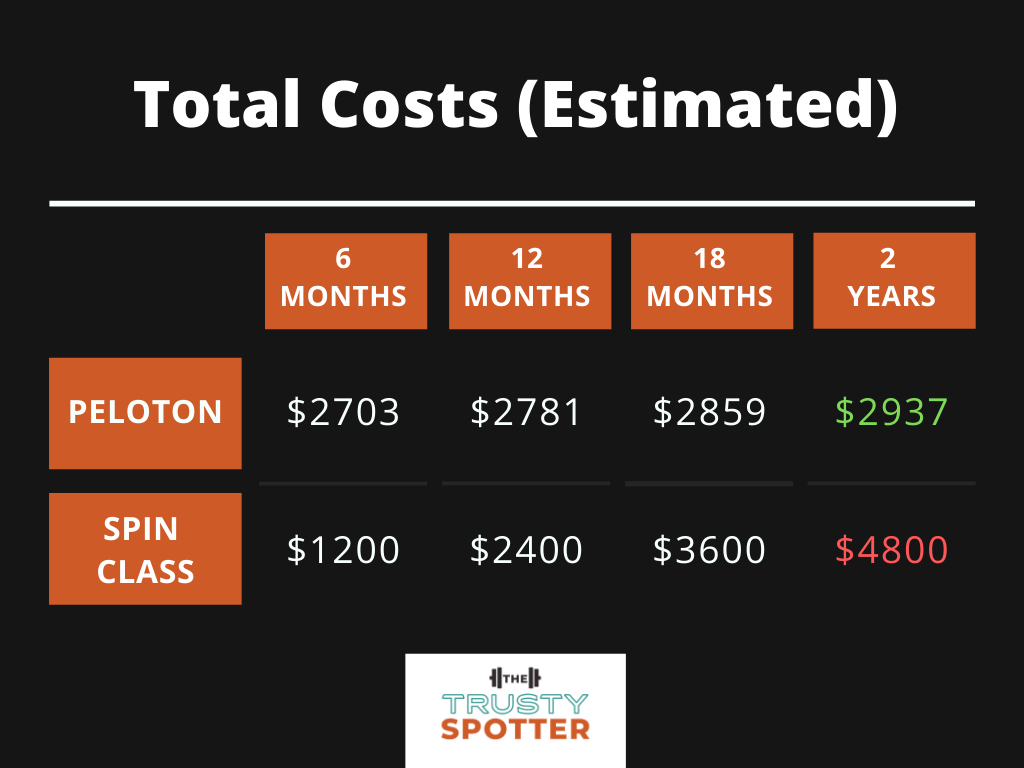 Peloton vs spin class cost comparison chart